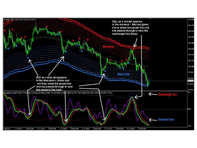 powerful indicator to detect the market. Especially it’s the best workout on the forex market.