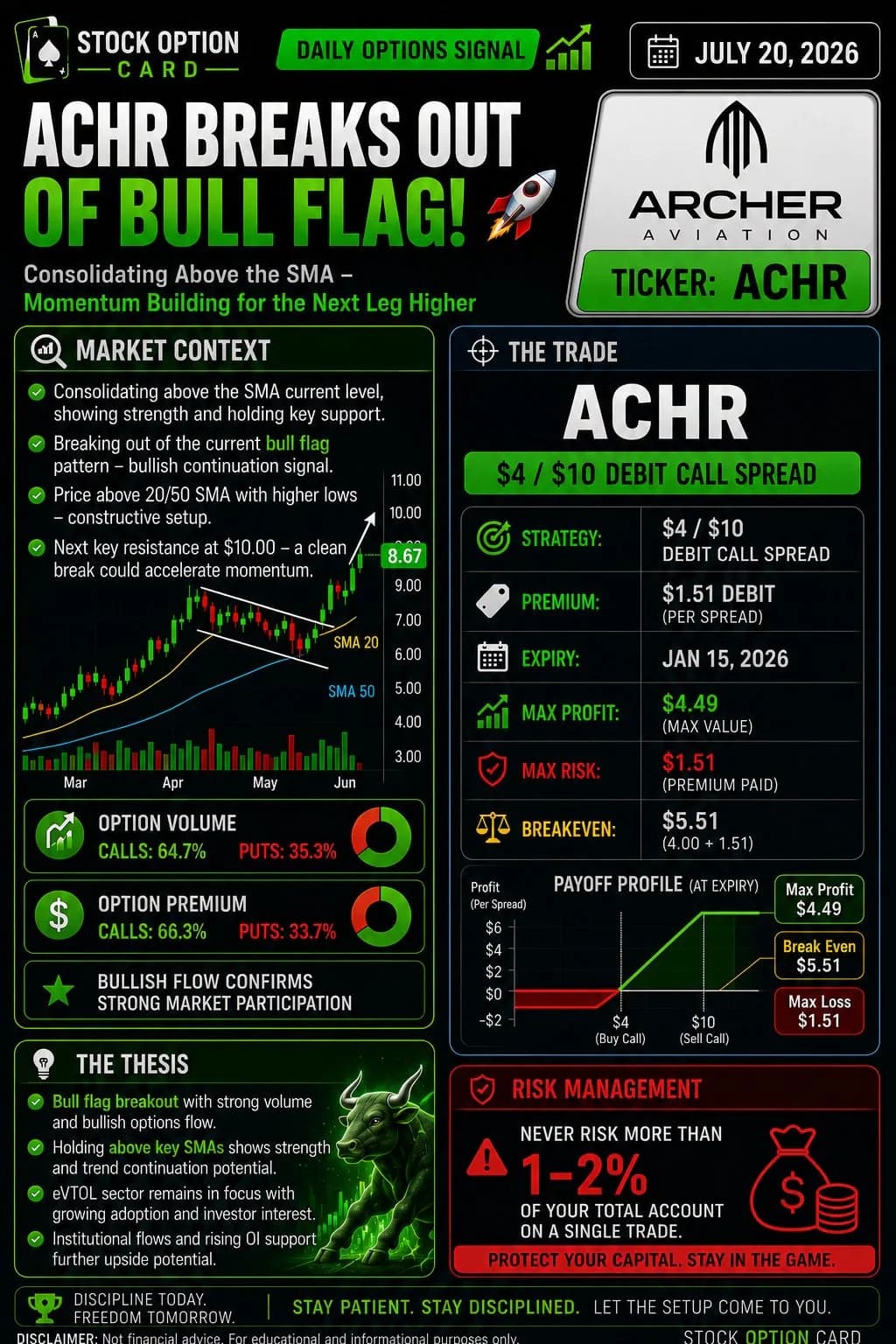 ACHR $4/$10 debit call spread expiring on Jan 15 for $1.51 premium.